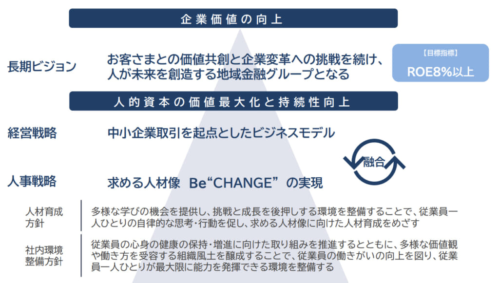 経営戦略と人材戦略の融合